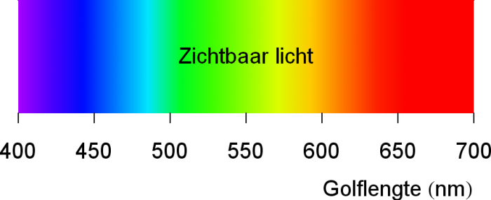 Het kleurenspectrum zoals het zichtbaar is voor de mens. 