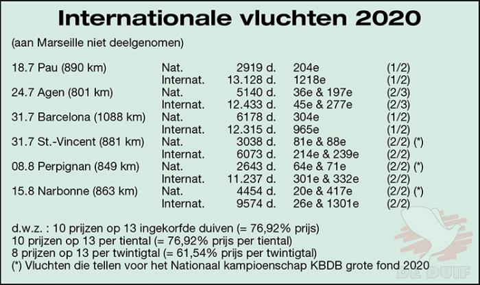 Internationale vluchten 2020 Internationale vluchten 2020