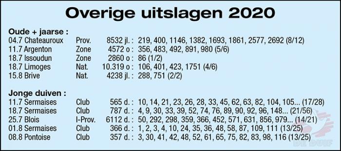 Overige uitslagen 2020 Overige uitslagen 2020