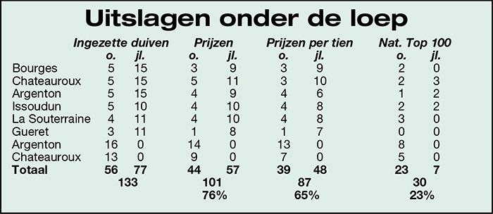 Uitslagen onder de loep Uitslagen onder de loep