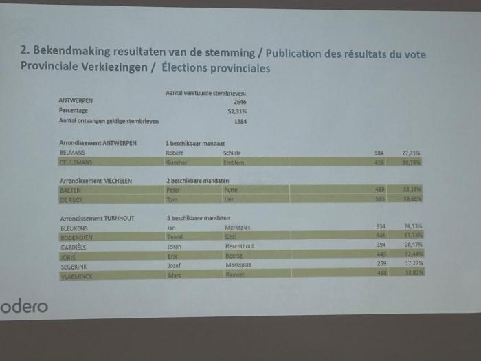 Provinciale verkiezingen
