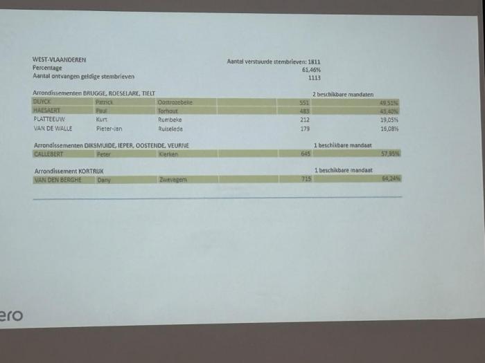 Provinciale verkiezingen