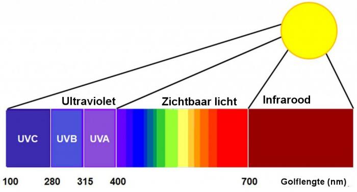 Zonlicht bestrijkt een veel bredere gamma aan lichtgolven dan wat wij met het blote oog zien.
