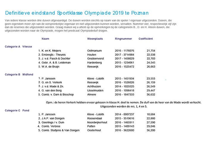 Definitieve eindstand NPO Olympiade Poznan 2019