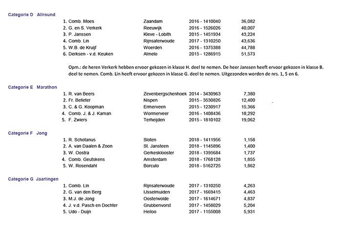 Definitieve eindstand NPO Olympiade Poznan 2019