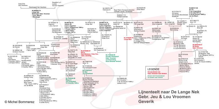 Stamschema Lijnenteelt Vroomen