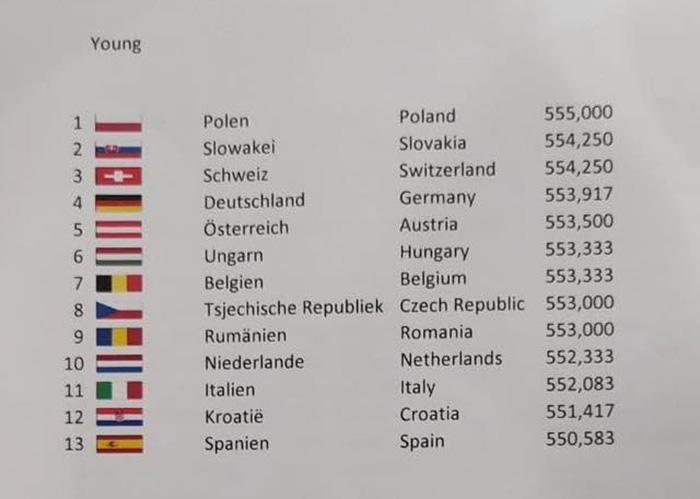 Standaardklasse jonge duiven - Olympiade Dortmund 2026