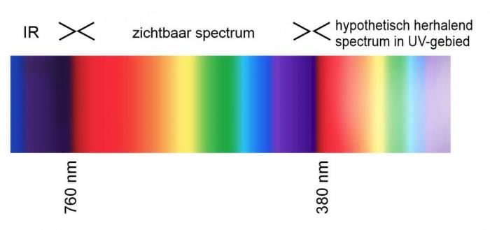 Hypothetisch beeld van een zich herhalend kleurenspectrum.