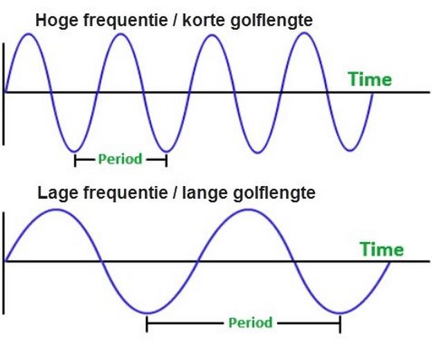 De golflengte van licht.