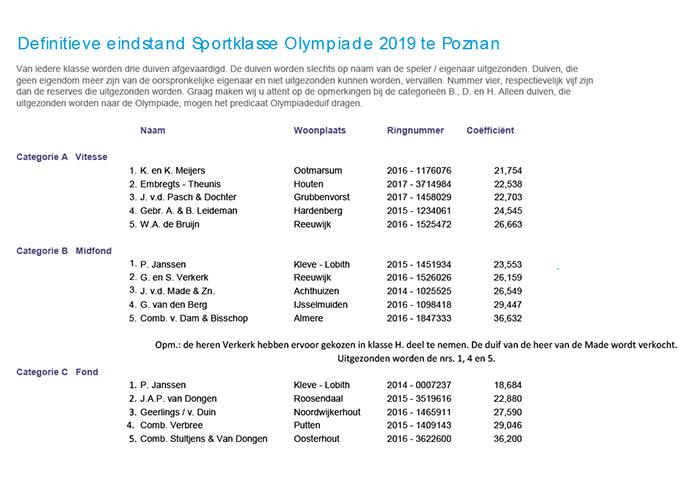 Definitieve eindstand NPO Olympiade Poznan 2019