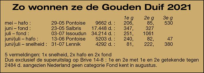 Zo wonnen Gerard en Bas Verkerk de Gouden Duif 2021.